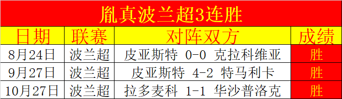 波兰队在欧预赛中连胜三场令人称奇