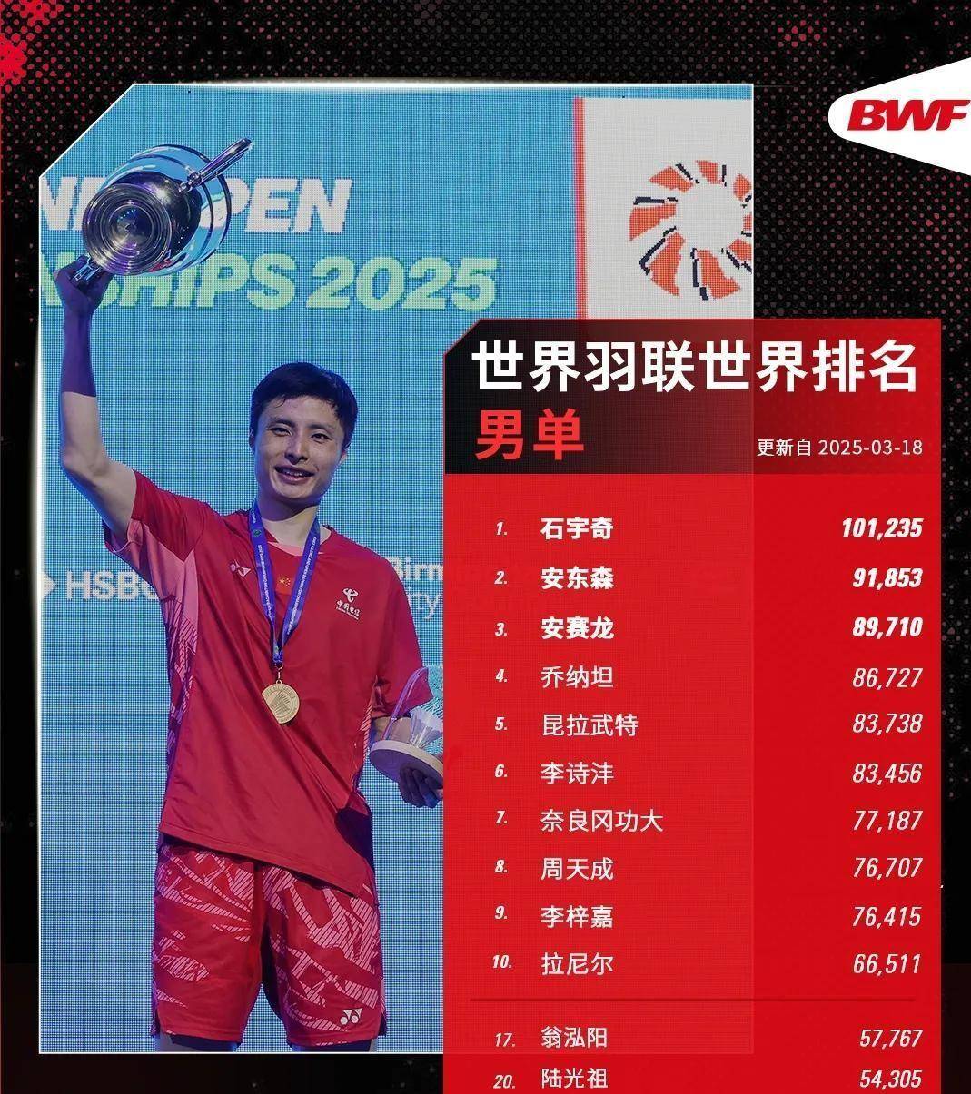 中国队完胜日本队，石宇奇刷新纪录